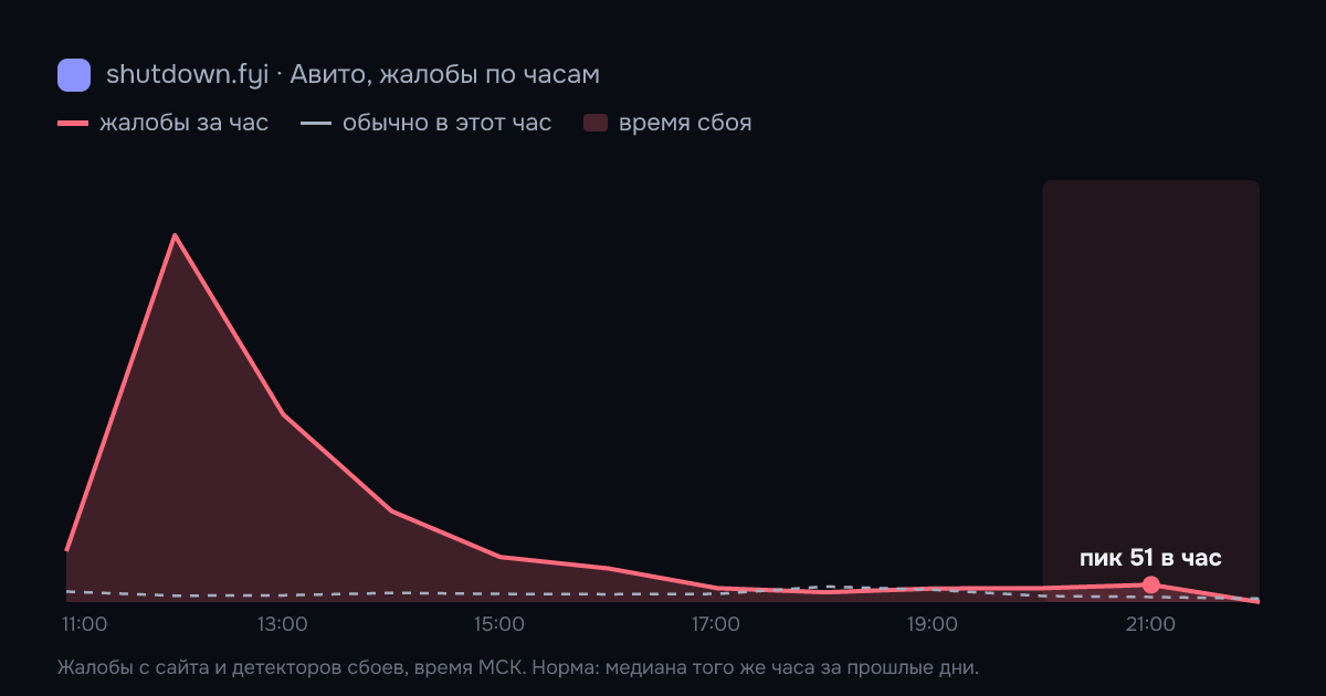 Авито: жалобы по часам 19 октября 2026, норма и время сбоя