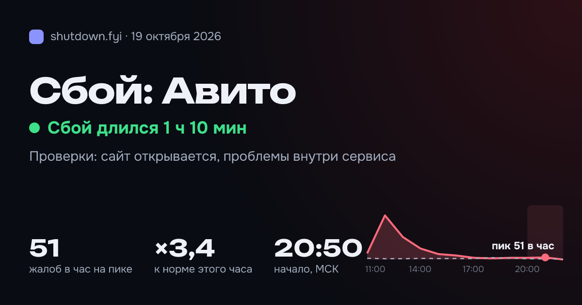 Авито: сбой 19 октября 2026, пик 51 жалоб в час