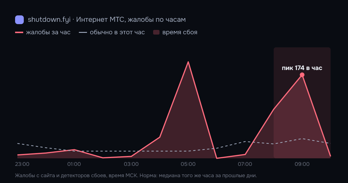 Интернет МТС: жалобы по часам 19 октября 2026, норма и время сбоя
