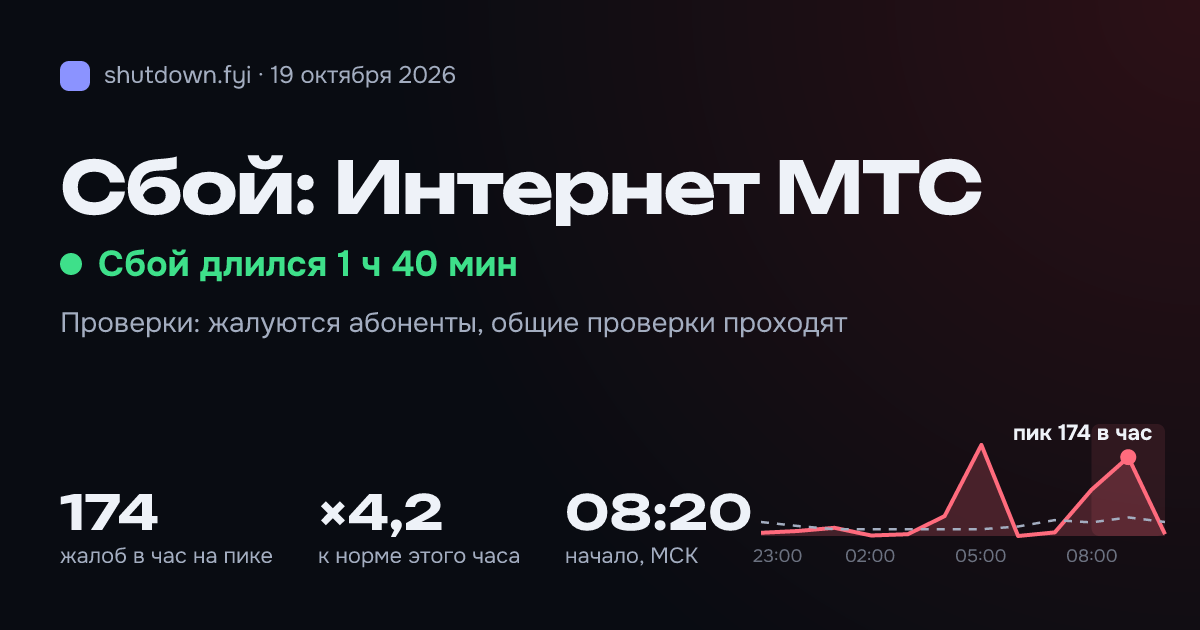 Интернет МТС: сбой 19 октября 2026, пик 174 жалоб в час