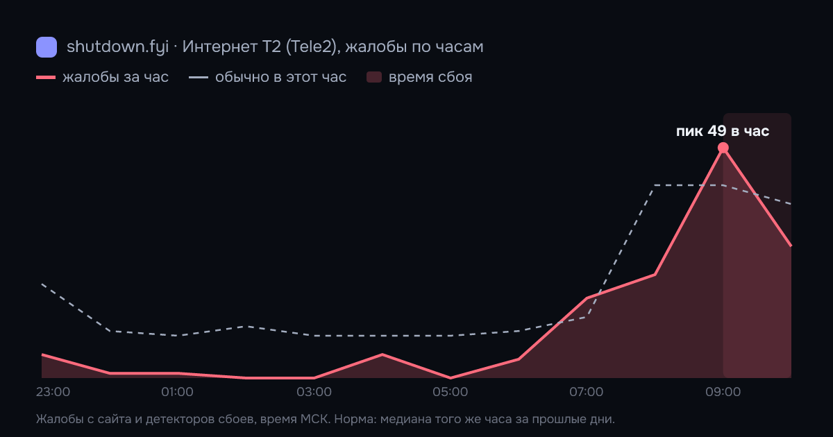 Интернет T2 (Tele2): жалобы по часам 19 октября 2026, норма и время сбоя