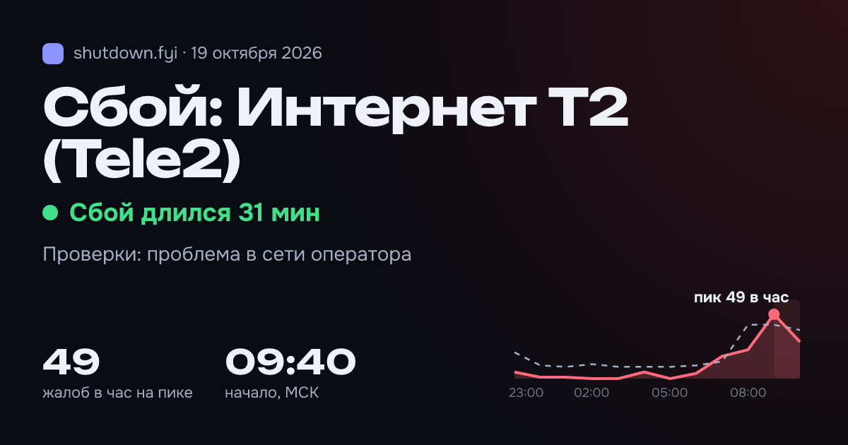 Интернет T2 (Tele2): сбой 19 октября 2026, пик 49 жалоб в час
