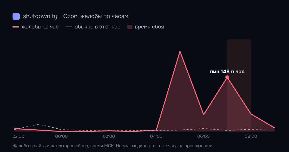 Ozon: жалобы по часам 19 октября 2026, норма и время сбоя