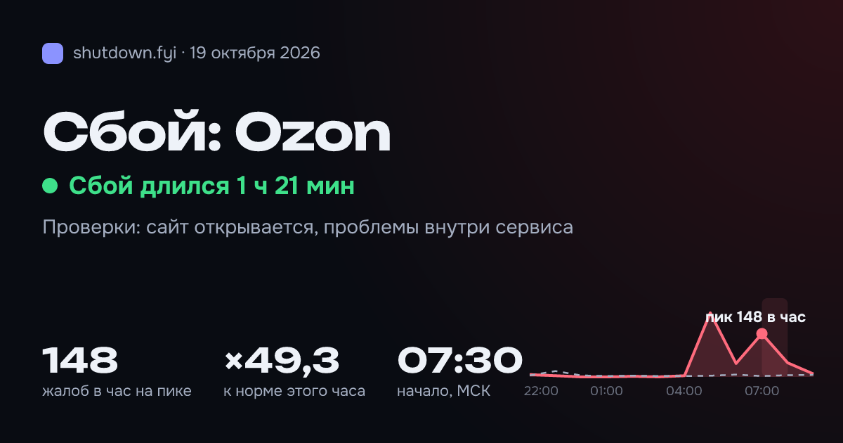 Ozon: сбой 19 октября 2026, пик 148 жалоб в час