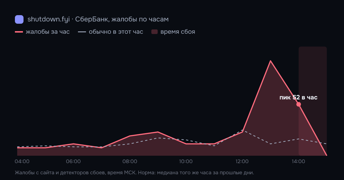 СберБанк: жалобы по часам 19 октября 2026, норма и время сбоя