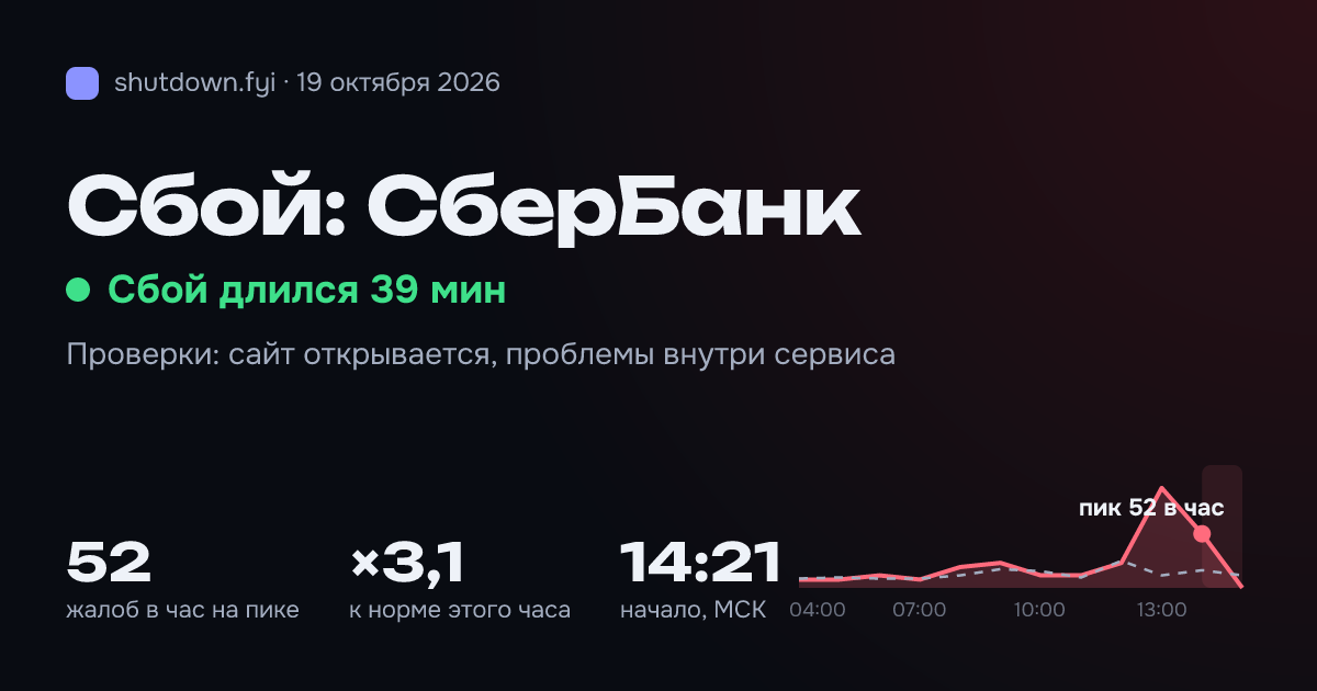 СберБанк: сбой 19 октября 2026, пик 52 жалоб в час