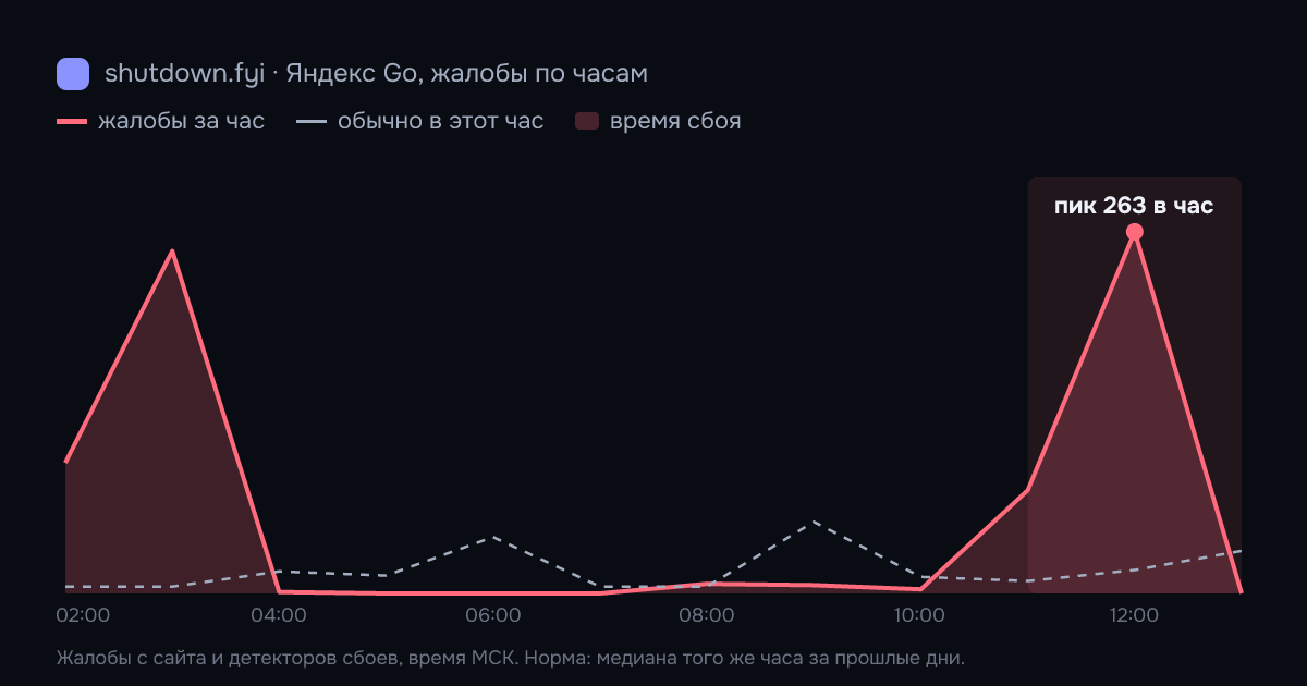 Яндекс Go: жалобы по часам 19 октября 2026, норма и время сбоя