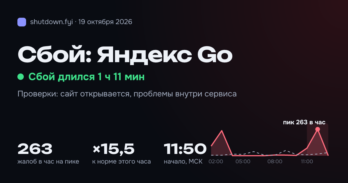 Яндекс Go: сбой 19 октября 2026, пик 263 жалоб в час