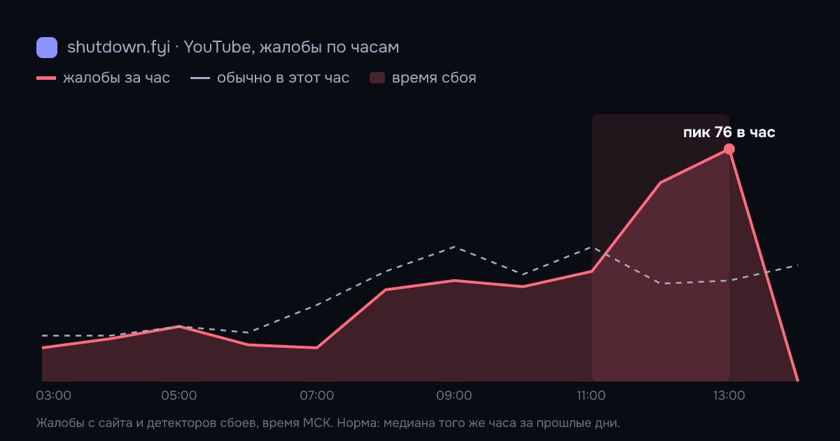 YouTube: жалобы по часам 19 октября 2026, норма и время сбоя