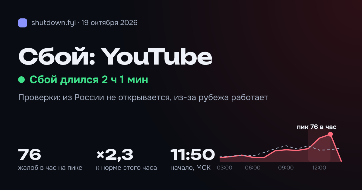 YouTube: сбой 19 октября 2026, пик 76 жалоб в час