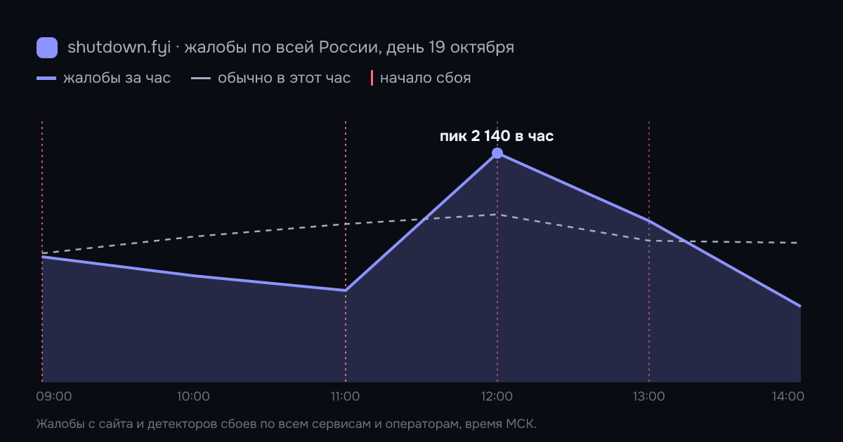 Жалобы на сбои по всей России по часам, 19 октября 2026