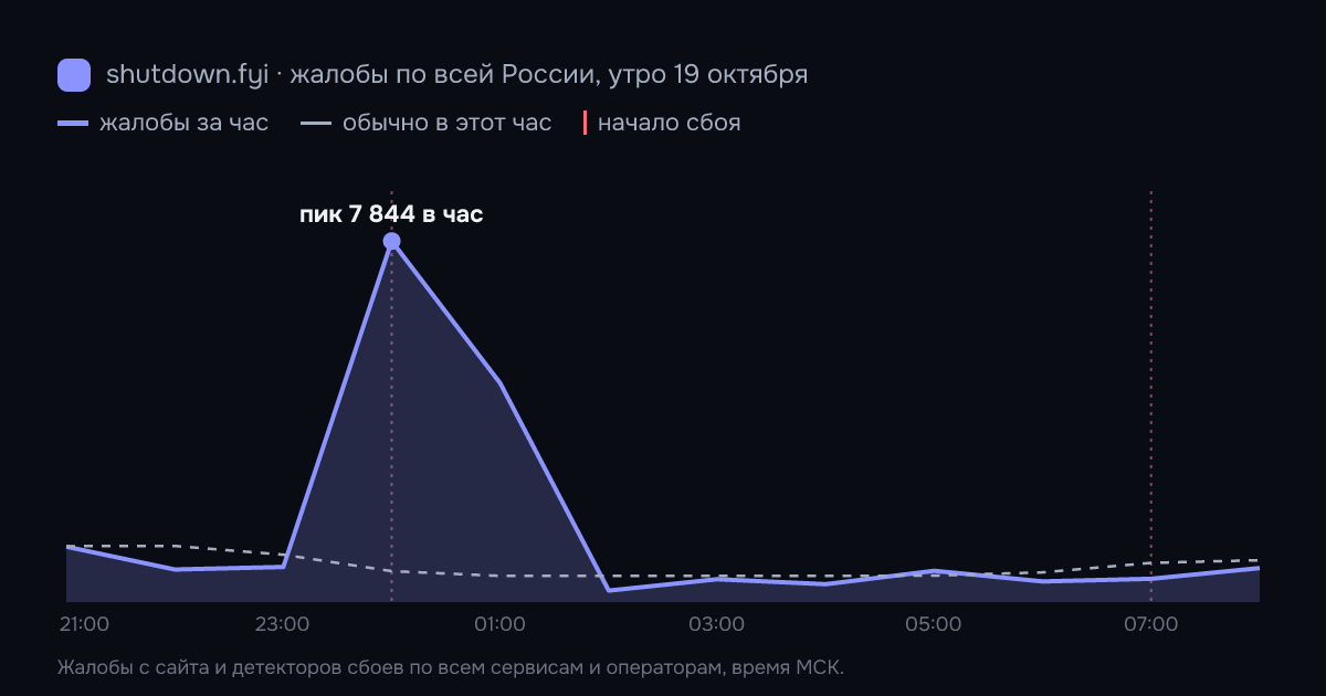 Жалобы на сбои по всей России по часам, 19 октября 2026