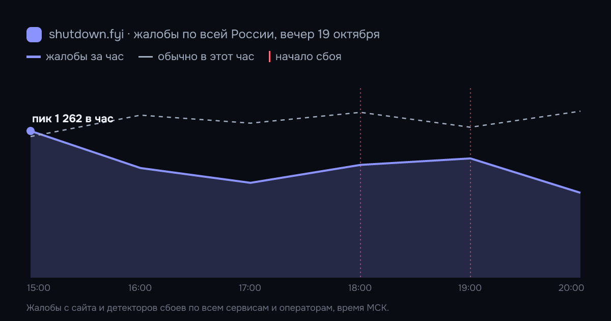 Жалобы на сбои по всей России по часам, 19 октября 2026