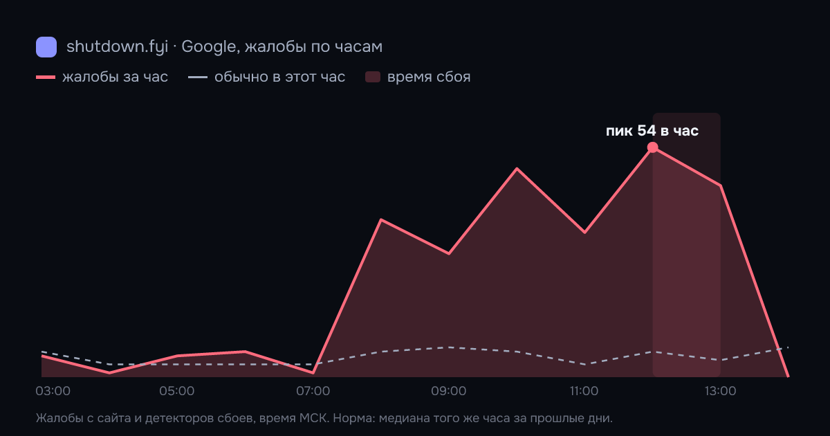 Google: жалобы по часам 20 октября 2026, норма и время сбоя