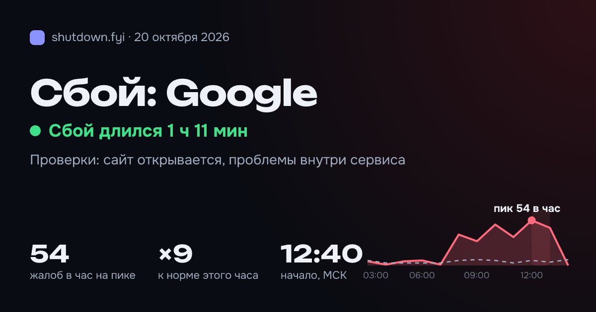 Google: сбой 20 октября 2026, пик 54 жалоб в час