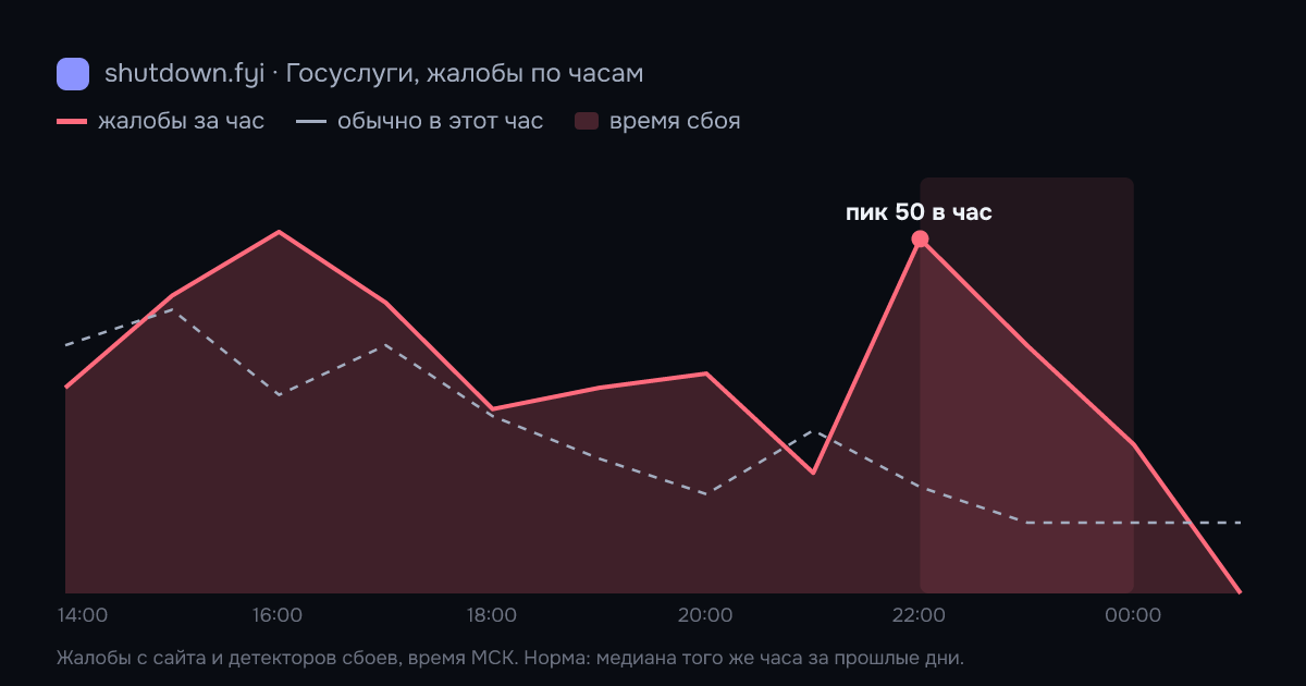 Госуслуги: жалобы по часам 20 октября 2026, норма и время сбоя