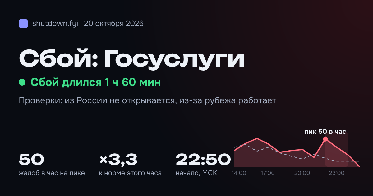 Госуслуги: сбой 20 октября 2026, пик 50 жалоб в час
