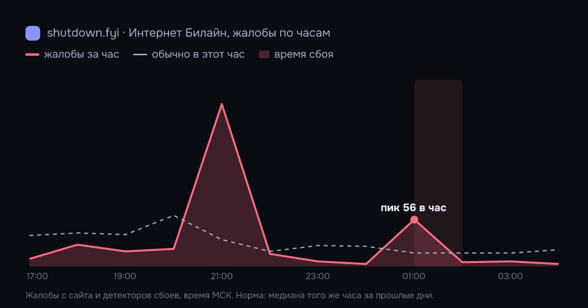 Интернет Билайн: жалобы по часам 20 октября 2026, норма и время сбоя