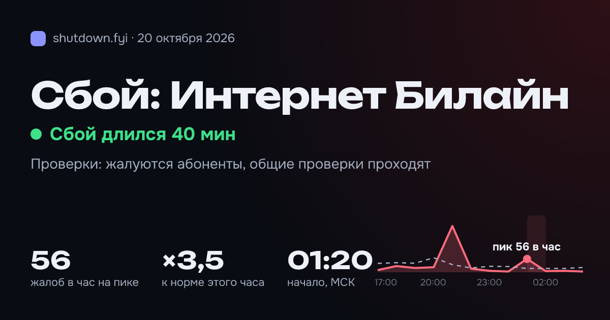 Интернет Билайн: сбой 20 октября 2026, пик 56 жалоб в час