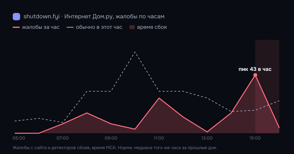 Интернет Дом.ру: жалобы по часам 21 октября 2026, норма и время сбоя