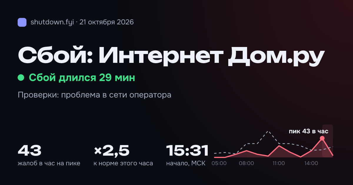 Интернет Дом.ру: сбой 21 октября 2026, пик 43 жалоб в час