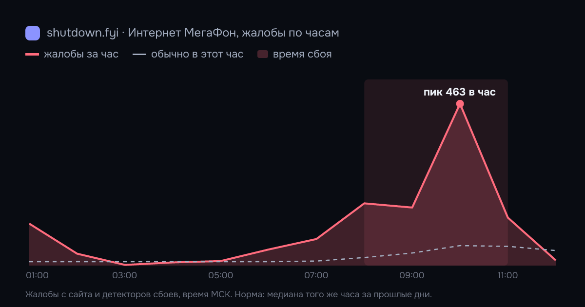 Интернет МегаФон: жалобы по часам 20 октября 2026, норма и время сбоя
