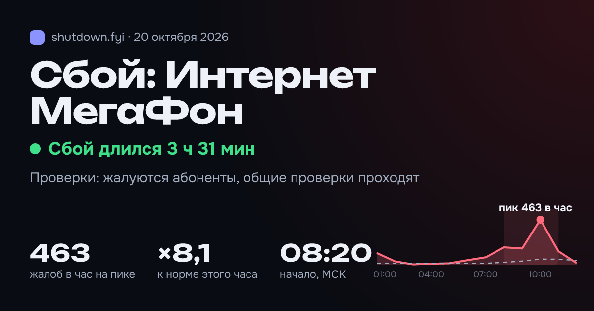 Интернет МегаФон: сбой 20 октября 2026, пик 463 жалоб в час