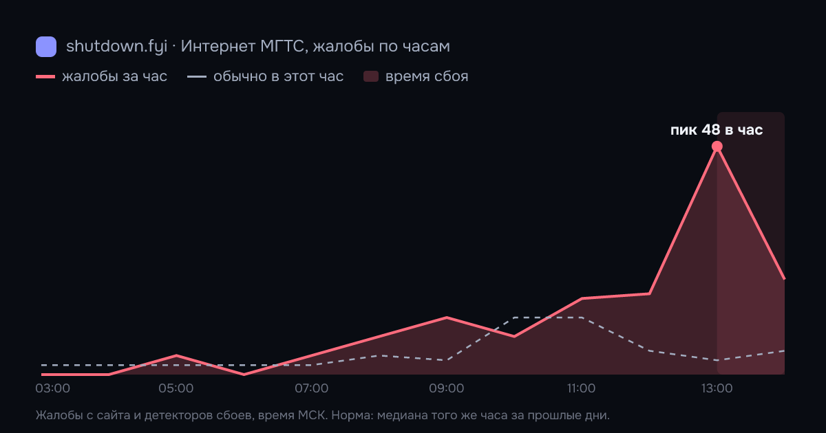 Интернет МГТС: жалобы по часам 21 октября 2026, норма и время сбоя