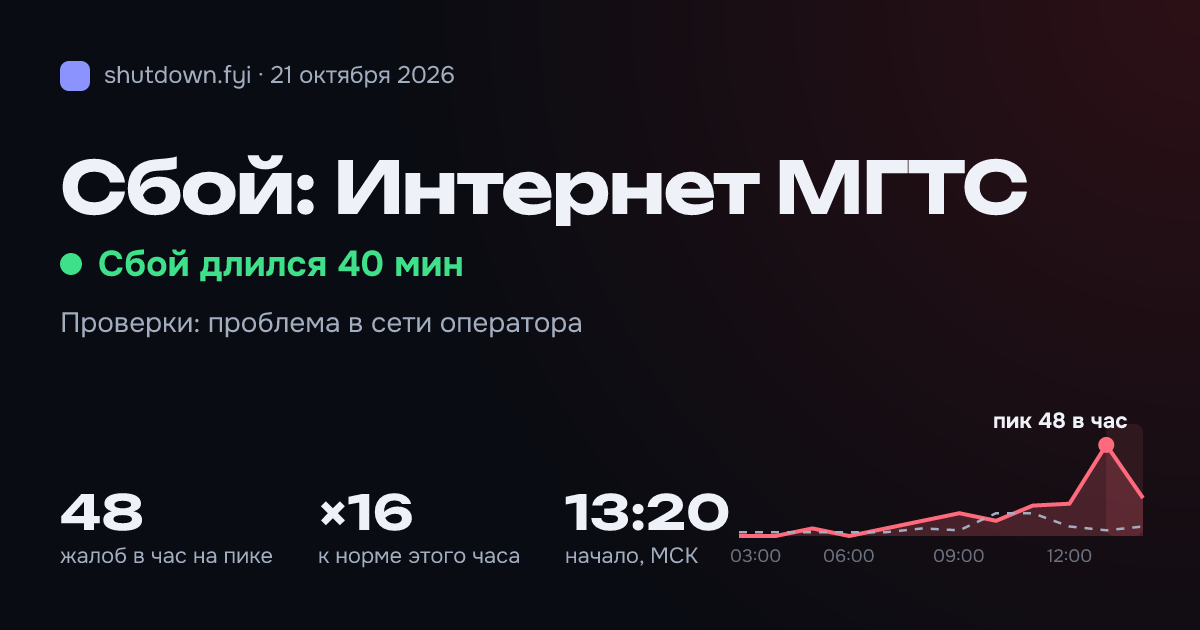 Интернет МГТС: сбой 21 октября 2026, пик 48 жалоб в час