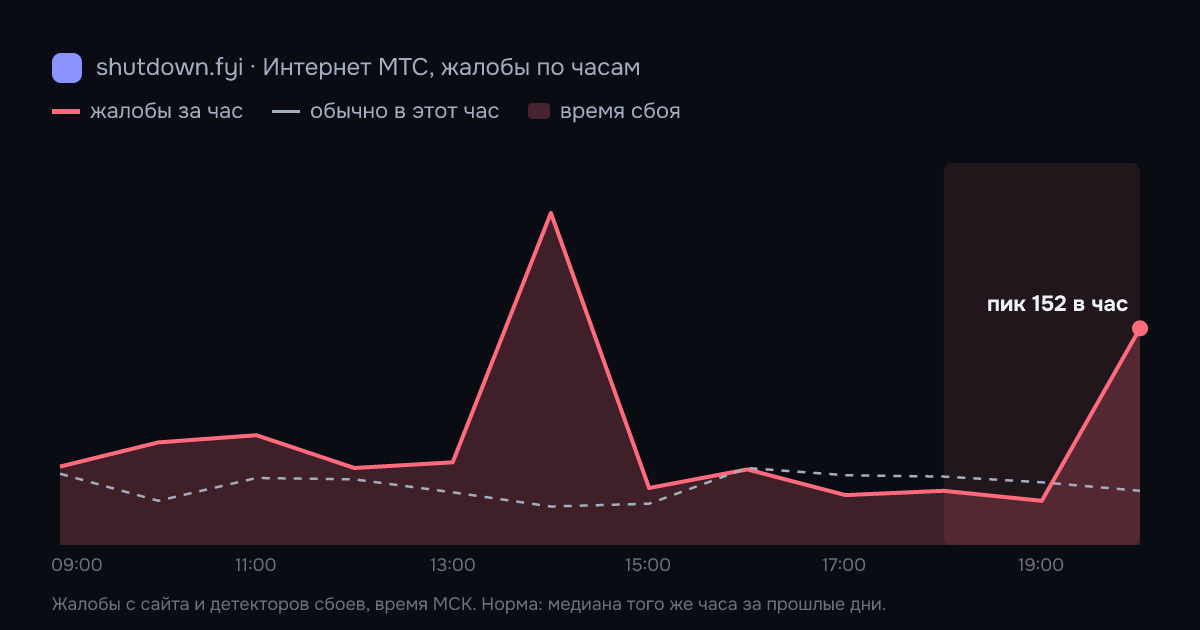 Интернет МТС: жалобы по часам 21 октября 2026, норма и время сбоя