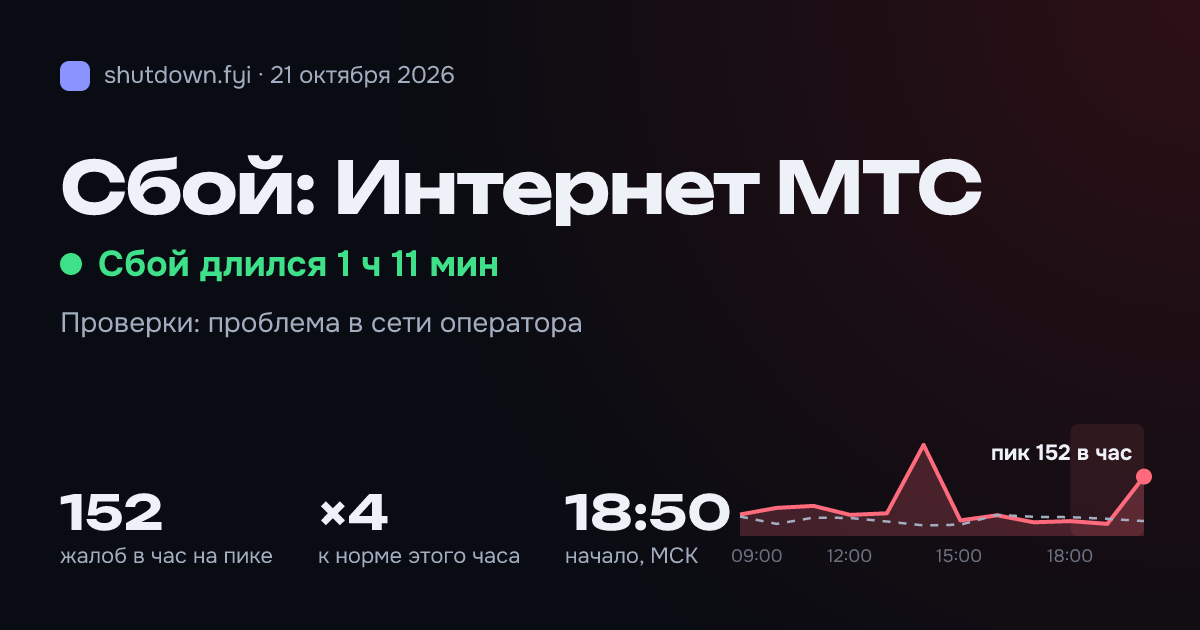 Интернет МТС: сбой 21 октября 2026, пик 152 жалоб в час