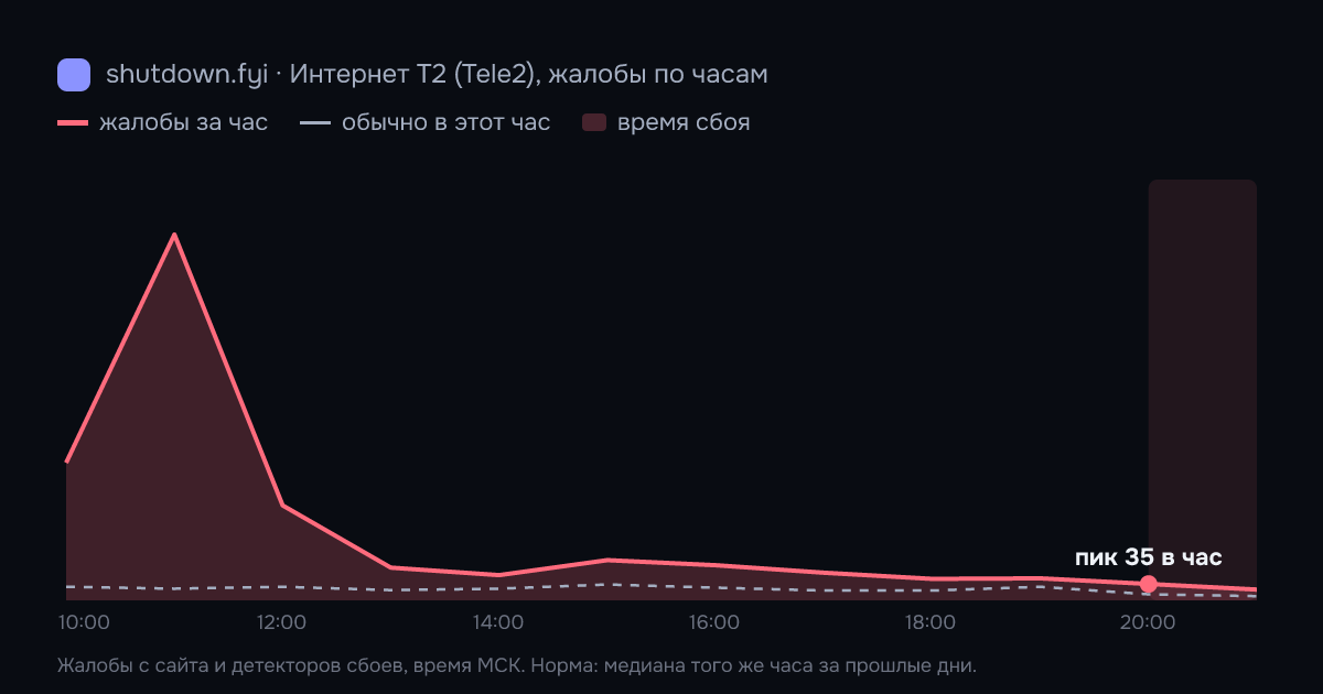 Интернет T2 (Tele2): жалобы по часам 20 октября 2026, норма и время сбоя