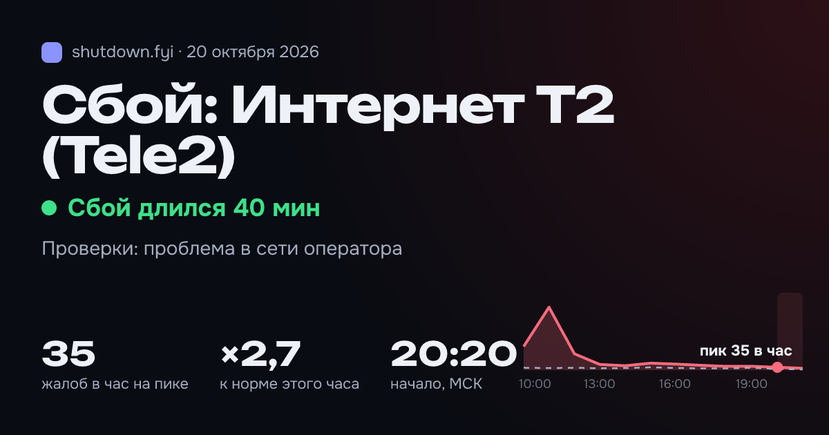 Интернет T2 (Tele2): сбой 20 октября 2026, пик 35 жалоб в час