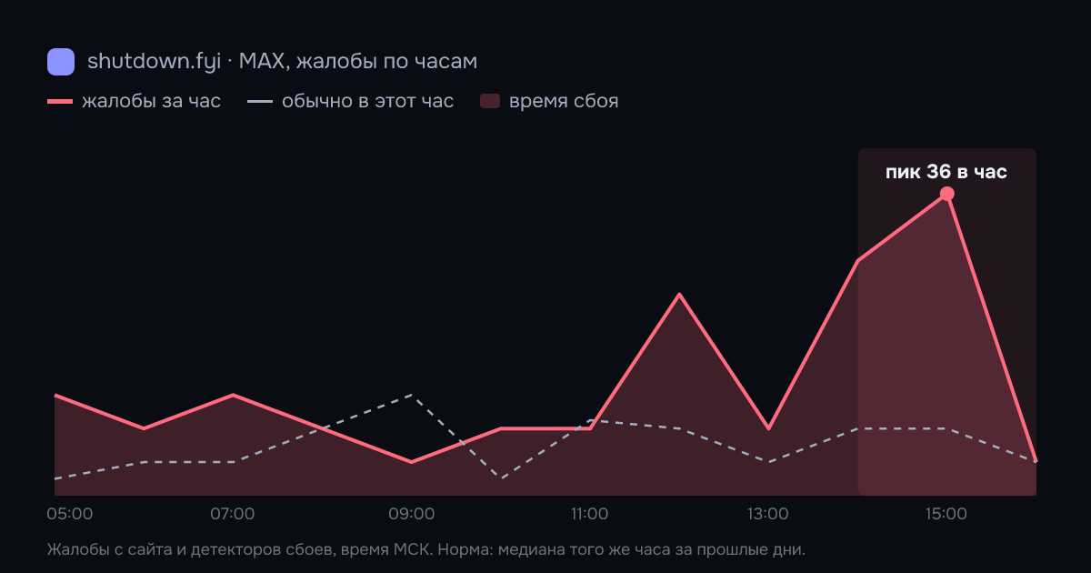 MAX: жалобы по часам 20 октября 2026, норма и время сбоя