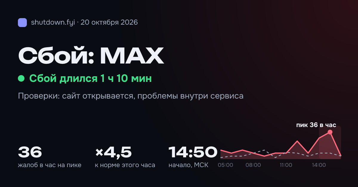 MAX: сбой 20 октября 2026, пик 36 жалоб в час