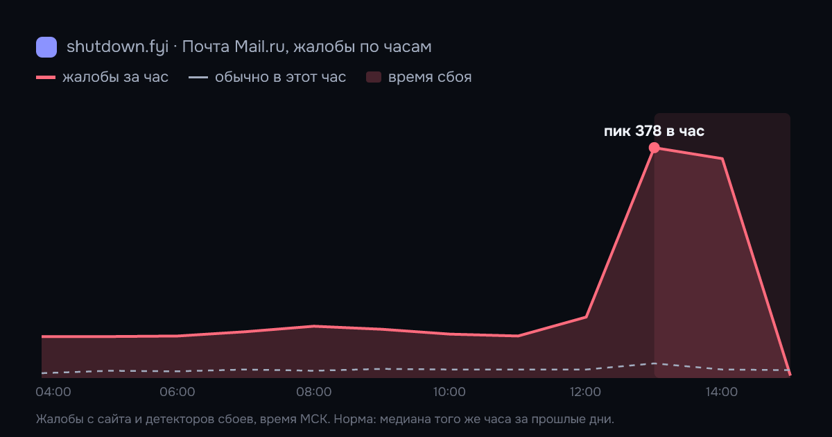 Почта Mail.ru: жалобы по часам 20 октября 2026, норма и время сбоя