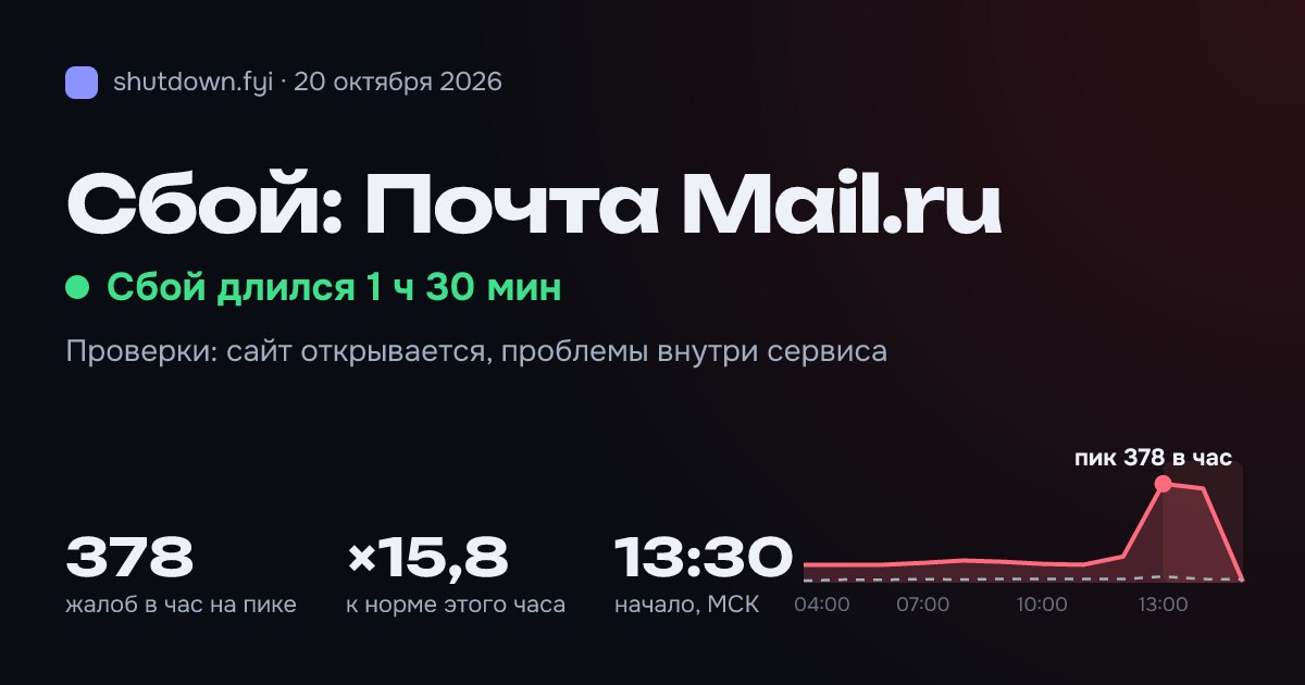 Почта Mail.ru: сбой 20 октября 2026, пик 378 жалоб в час