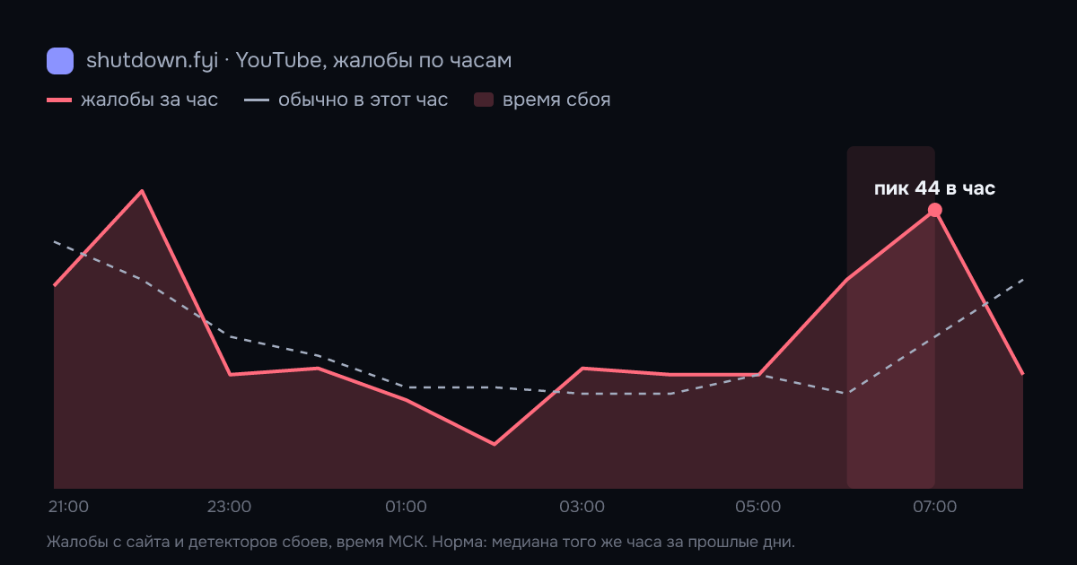 YouTube: жалобы по часам 20 октября 2026, норма и время сбоя