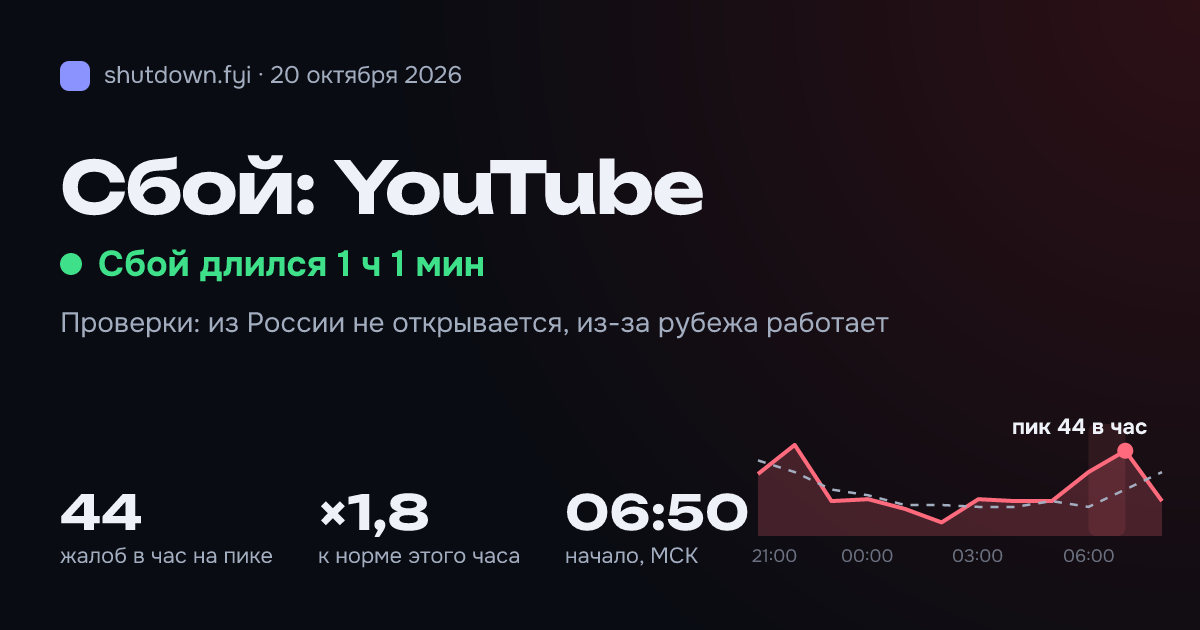 YouTube: сбой 20 октября 2026, пик 44 жалоб в час