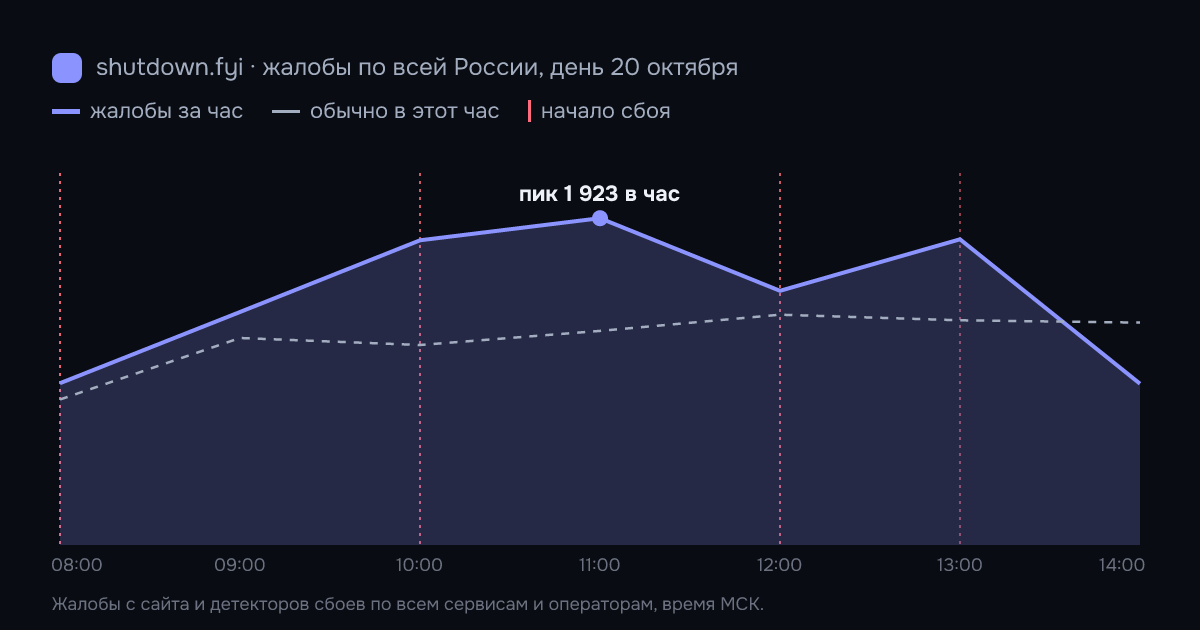 Жалобы на сбои по всей России по часам, 20 октября 2026