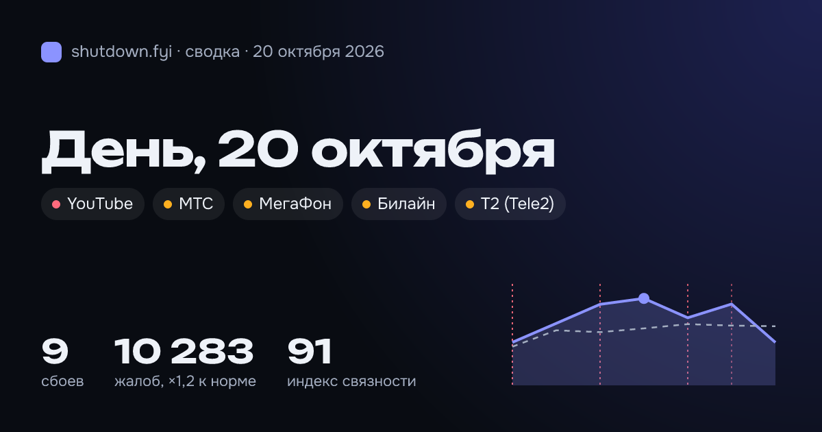 Сводка 20 октября 2026: сбои и жалобы по стране