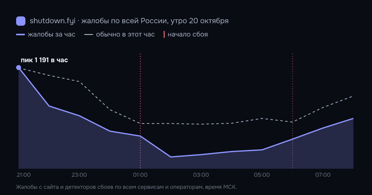 Жалобы на сбои по всей России по часам, 20 октября 2026