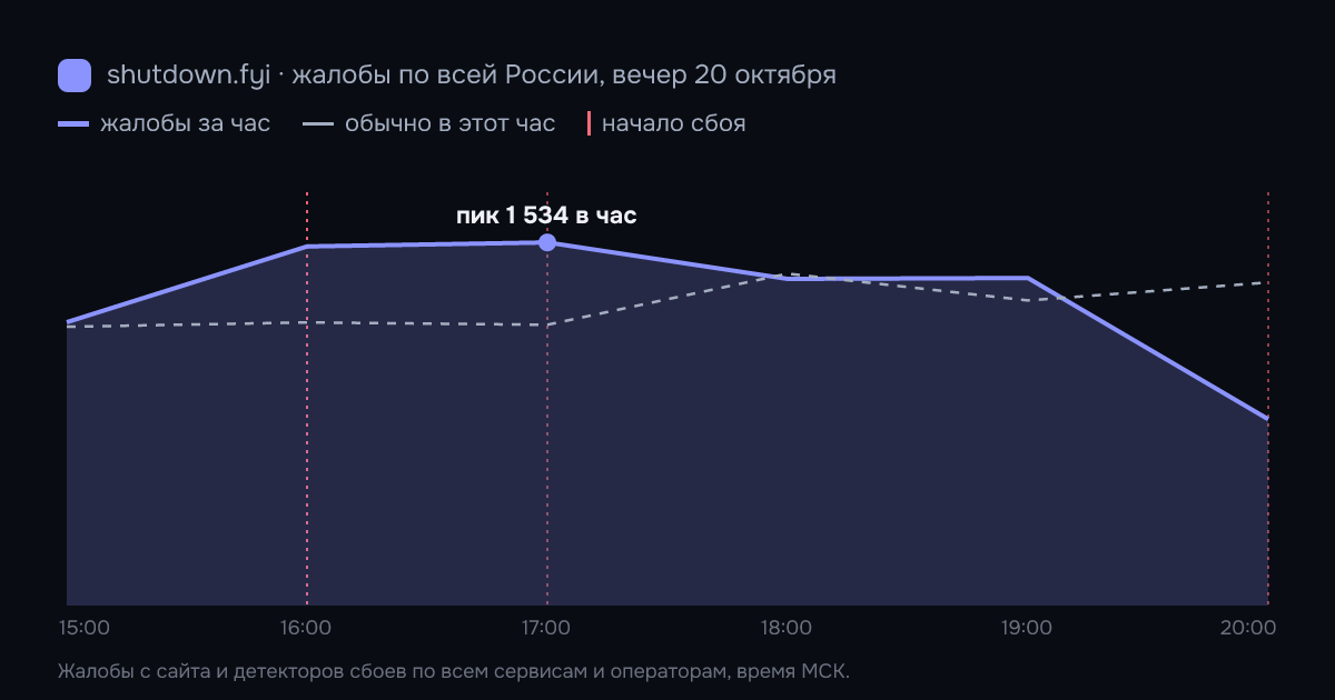 Жалобы на сбои по всей России по часам, 20 октября 2026