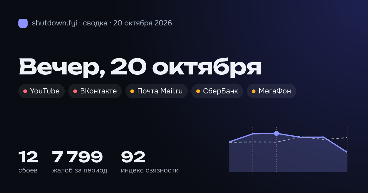 Сводка 20 октября 2026: сбои и жалобы по стране