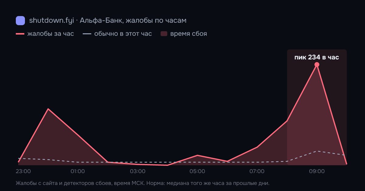 Альфа-Банк: жалобы по часам 21 октября 2026, норма и время сбоя