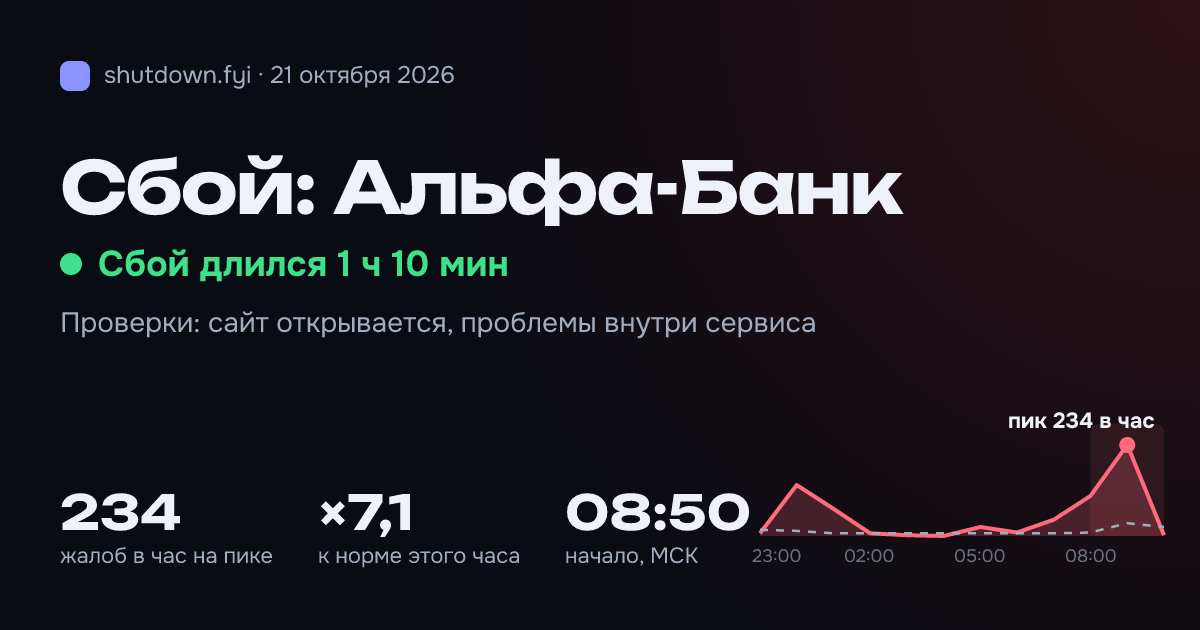 Альфа-Банк: сбой 21 октября 2026, пик 234 жалоб в час