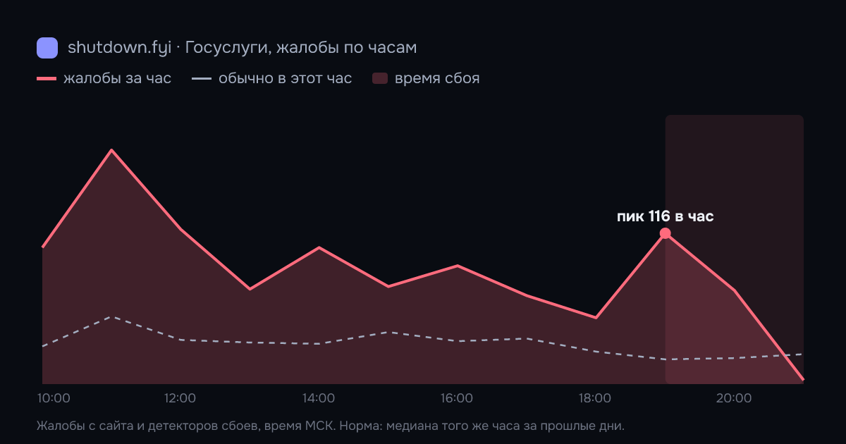 Госуслуги: жалобы по часам 21 октября 2026, норма и время сбоя