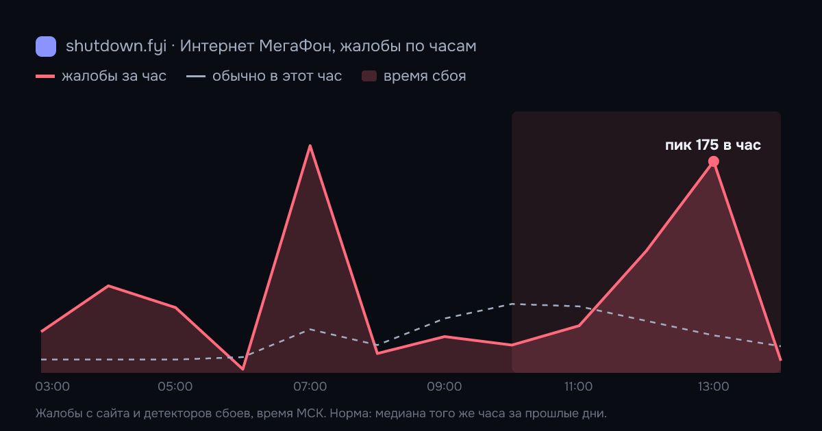 Интернет МегаФон: жалобы по часам 21 октября 2026, норма и время сбоя