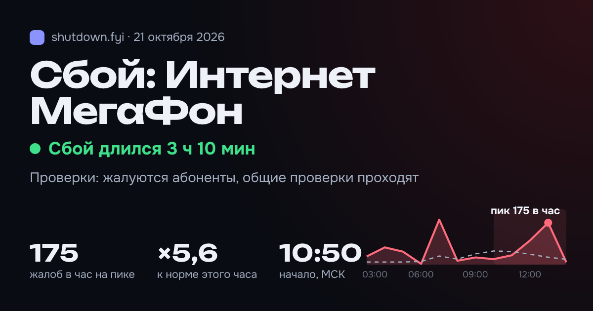 Интернет МегаФон: сбой 21 октября 2026, пик 175 жалоб в час