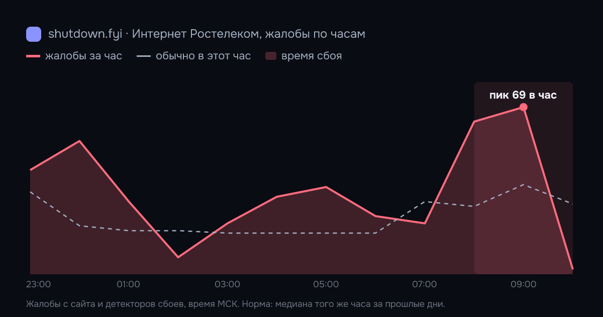 Интернет Ростелеком: жалобы по часам 21 октября 2026, норма и время сбоя